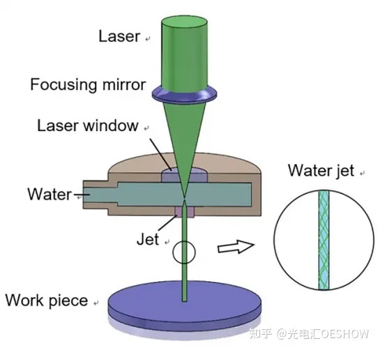 Water Guided Laser Jet